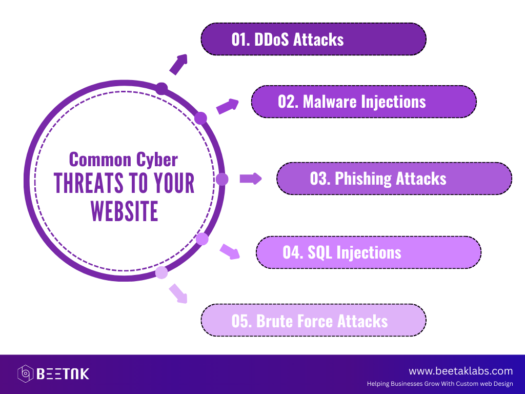 Common Cyber Threats